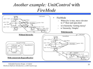 Embedded Systems Design: A Unified
Hardware/Software Introduction, (c) 2000 Vahid/Givargis
35
Another example: UnitControl with
FireMode
• FireMode
– When fire is true, move elevator
to 1st floor and open door
Without hierarchy
Idle
GoingUp
req>floor
req<floor
!(req>floor)
timeout(10)
req<floor
DoorOpen
GoingDn
req>floor
u,d,o = 1,0,0
u,d,o = 0,0,1
u,d,o = 0,1,0
req==floor
!(req<floor)
fire
fire
fire
fire
FireGoingDn
floor>1
u,d,o = 0,1,0
u,d,o = 0,0,1
!fire
FireDrOpen
floor==1
fire
u,d,o = 0,0,1
UnitControl
fire
!fire
FireGoingDn
floor>1
u,d,o = 0,1,0
FireDrOpen
floor==1
fire
FireMode
u,d,o = 0,0,1
With hierarchy
Idle
GoingUp
req>floor
req<floor
!(req>floor)
timeout(10)
req<floor
DoorOpen
GoingDn
req>floor
u,d,o = 1,0,0
u,d,o = 0,0,1
u,d,o = 0,1,0
req==floor
!(req>floor)
u,d,o = 0,0,1
NormalMode
UnitControl
NormalMode
FireMode
fire!fire
UnitControl
ElevatorController
RequestResolver
...
With concurrent RequestResolver
– w/o hierarchy: Getting messy!
– w/ hierarchy: Simple!
 