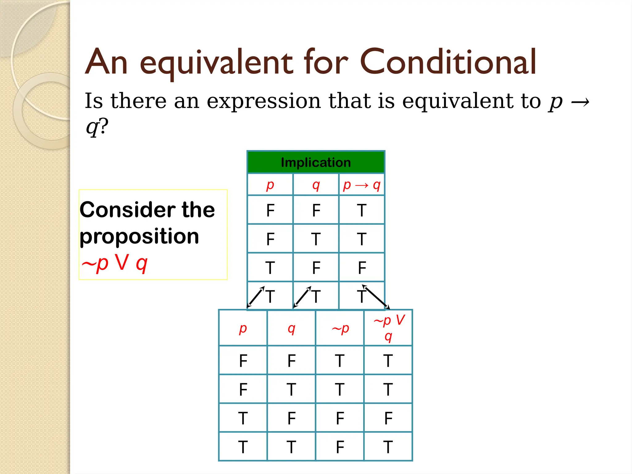 An equivalent for Conditional
Is there an expression that is equivalent to p →
q?
Implication
p q p → q
F F T
F T T
T F F
T T T
p q ∼p
∼p V
q
F F T T
F T T T
T F F F
T T F T
Consider the
proposition
∼p V q
 