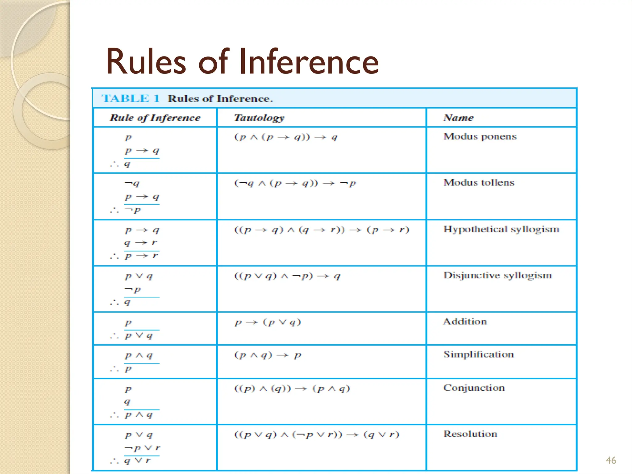 46
Rules of Inference
 