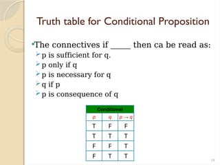 14
Truth table for Conditional Proposition
The connectives if _____ then ca be read as:
p is sufficient for q.
p only if q
p is necessary for q
q if p
p is consequence of q
Conditional
p q p → q
T F F
T T T
F F T
F T T
 
