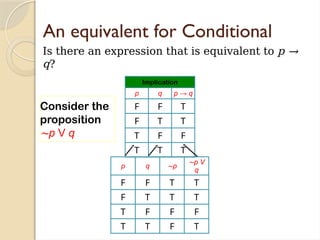 An equivalent for Conditional
Is there an expression that is equivalent to p →
q?
Implication
p q p → q
F F T
F T T
T F F
T T T
p q ∼p
∼p V
q
F F T T
F T T T
T F F F
T T F T
Consider the
proposition
∼p V q
 