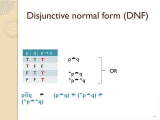 29
Disjunctive normal form (DNF)
p q p q
→
T T T
T F F
F T T
F F T
pq

pq

p
q
pq  (pq)  (
pq) 
(
p
q)
OR
 