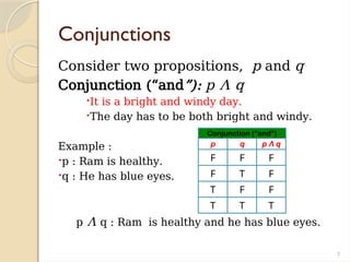7
Conjunctions
Consider two propositions, p and q
Conjunction (“and”): p Λ q
It is a bright and windy day.
The day has to be both bright and windy.
Example :
p : Ram is healthy.
q : He has blue eyes.
p Λ q : Ram is healthy and he has blue eyes.
Conjunction (“and”)
p q p Λ q
F F F
F T F
T F F
T T T
 