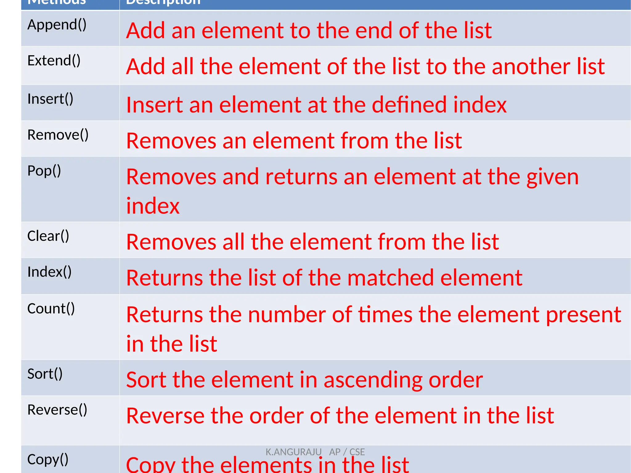 Methods Description
Append()
Add an element to the end of the list
Extend()
Add all the element of the list to the another list
Insert()
Insert an element at the defined index
Remove()
Removes an element from the list
Pop()
Removes and returns an element at the given
index
Clear()
Removes all the element from the list
Index()
Returns the list of the matched element
Count()
Returns the number of times the element present
in the list
Sort()
Sort the element in ascending order
Reverse()
Reverse the order of the element in the list
Copy()
Copy the elements in the list
K.ANGURAJU AP / CSE
 