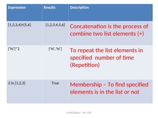 Expression Results Description
[1,2,3,4]+[5,6] [1,2,3,4,5,6]
Concatenation is the process of
combine two list elements (+)
[‘hi’]*2 [‘hi’,’hi’]
To repeat the list elements in
specified number of time
(Repetition)
2 in [1,2,3] True
Membership – To find specified
elements is in the list or not
K.ANGURAJU AP / CSE
 