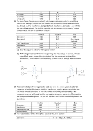 X1                       X2                       X0
    Machine 1                       0.35                     0.25                     0.05
    Machine 2                       0.30                     0.20                     0.04
    Line (each)                     0.40                     0.40                     0.80
11. The given figure shows a power network with two generators connected in parallel to a
    transformer feeding a transmission line. The far end of the line is connected to an infinite
    bus through another transformer. Star point of each transformer. Generator 1 and infinite
    bus are solidly grounded. The positive, negative and zero sequence reactances of various
    components in per unit on a common base are :

                                    Positive                Negative                  Zero
    Generator 1                      0.15                     0.15                     0.08
    Generator 2                      0.25                     0.25                ∞(i.e. neutral
                                                                                    isolated)
    Each Transformer             0.15                   0.15                           0.15
    Infinite Bus                 0.15                   0.15                           0.05
    Line                         0.20                   0.20                           0.40
    (a) Draw the sequence networks of the power system.

    (b) With both generators and infinite bus operating at 1.0 pu voltage on no load, a line-to-
        ground fault occurs at one of the terminals of the star-connected winding of the
        transformer A. Calculate the currents flowing (i) in the fault (ii) through the transformer
        A.




12. A star connected synchronous generator feeds bus bar 1 of a power system. Bus bar 1 is
    connected to bus bar 2 through a star/delta transformer in series with a transmission line.
    The power network connected to bus bar 2 can be equivalently represented by a star-
    connected generator with equal positive and negative sequences reactances. All star points
    are solidly connected to ground. The per unit sequence reactance of various components are
    given below :

                                  Positive               Negative                           Zero
   Generator                       0.20                    0.15                           0.05
   Transformer                     0.12                    0.12                           0.12
   Transmission Line               0.30                    0.30                           0.50
   Power Network                     X                         X                          0.10
13. The reactance data for the three-phase system of the given figure is :

    Generator                                            X1 = X2 = 0.1 pu. X0 = 0.05 pu
 