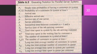 Unit 4 queuing models | PPTX