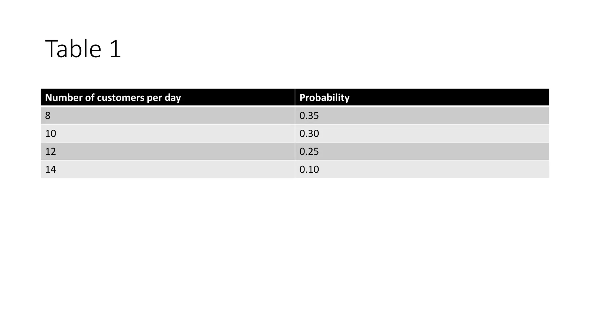 Table 1
Number of customers per day Probability
8 0.35
10 0.30
12 0.25
14 0.10
 