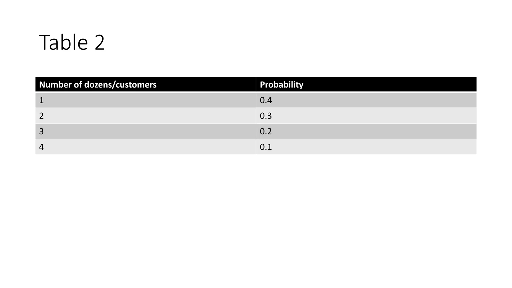 Table 2
Number of dozens/customers Probability
1 0.4
2 0.3
3 0.2
4 0.1
 