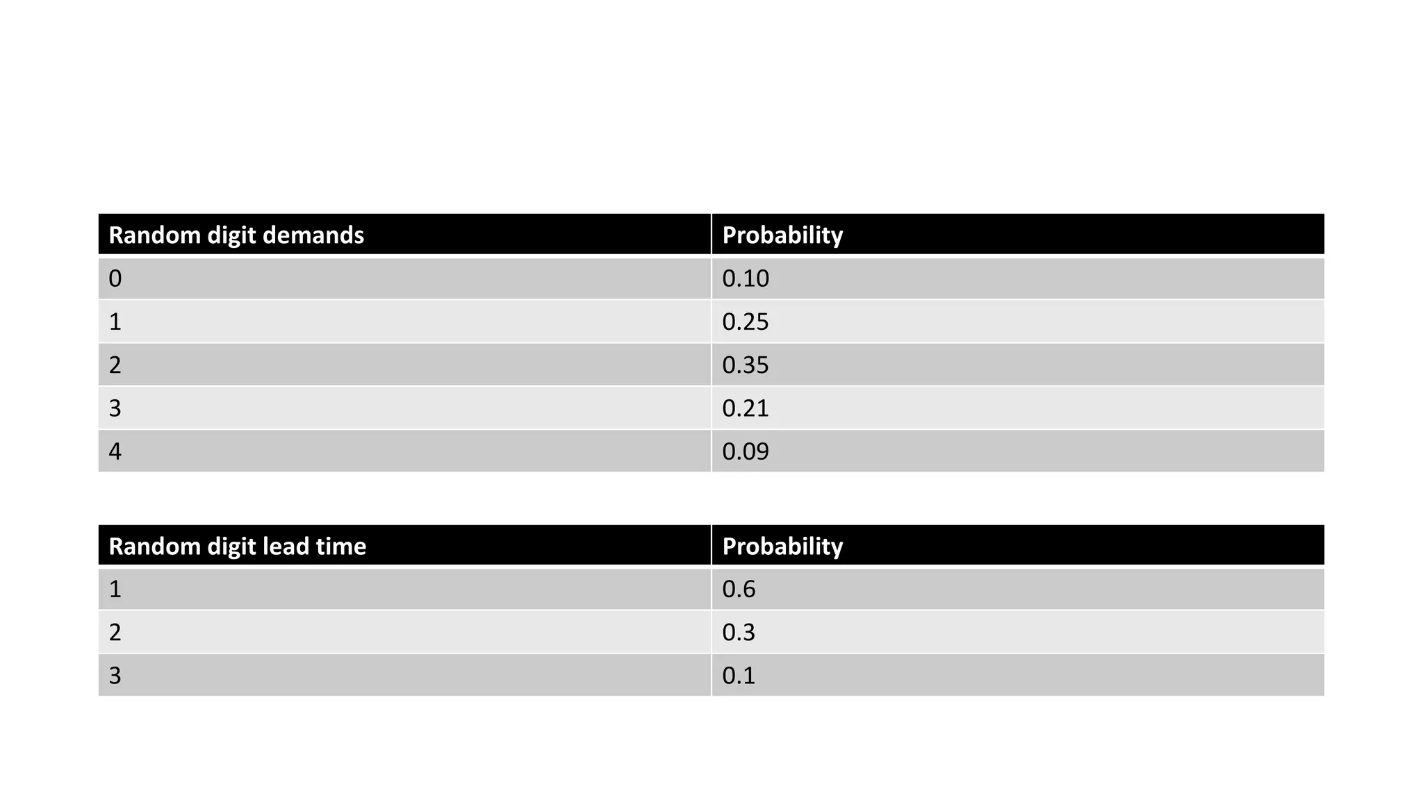 Random digit demands Probability
0 0.10
1 0.25
2 0.35
3 0.21
4 0.09
Random digit lead time Probability
1 0.6
2 0.3
3 0.1
 