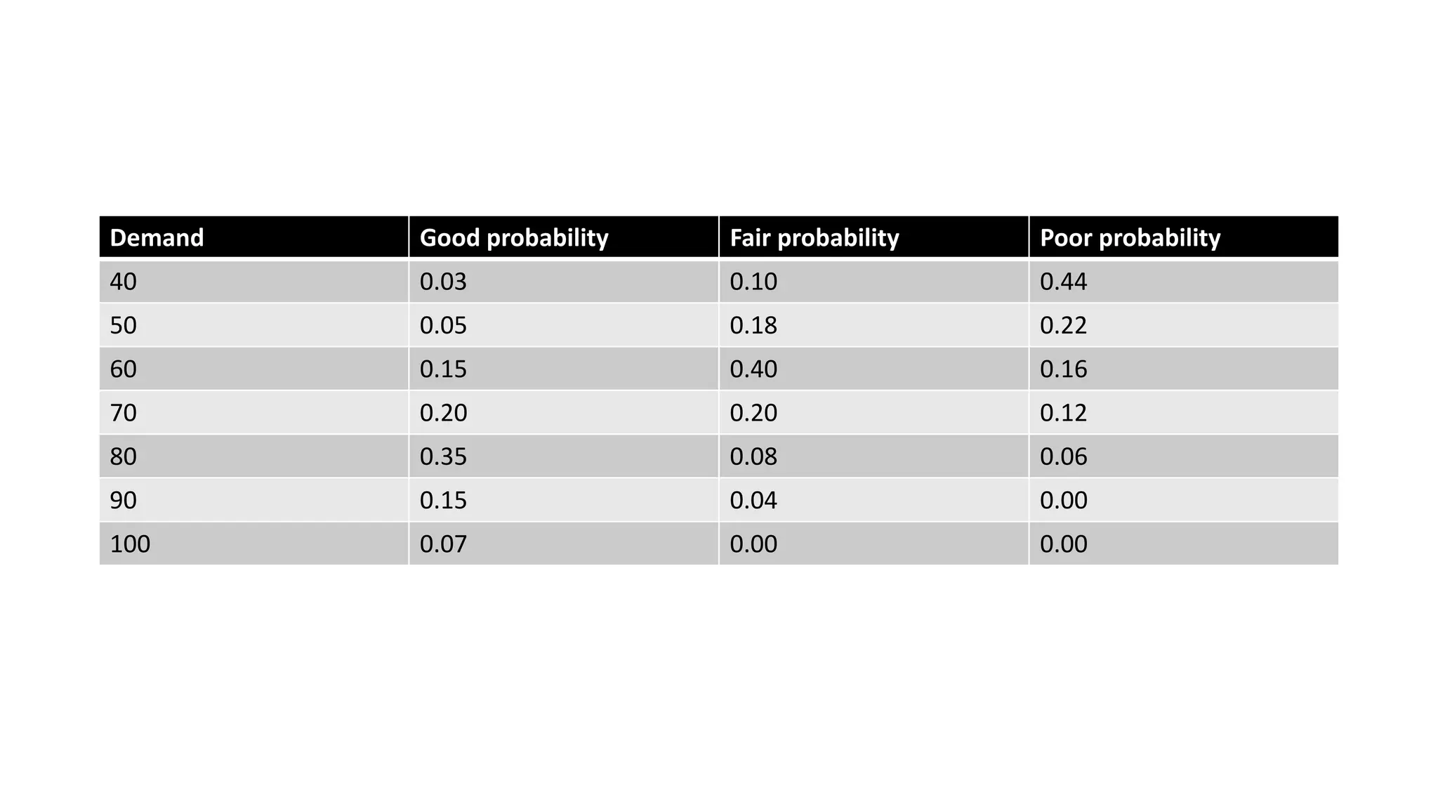Demand Good probability Fair probability Poor probability
40 0.03 0.10 0.44
50 0.05 0.18 0.22
60 0.15 0.40 0.16
70 0.20 0.20 0.12
80 0.35 0.08 0.06
90 0.15 0.04 0.00
100 0.07 0.00 0.00
 