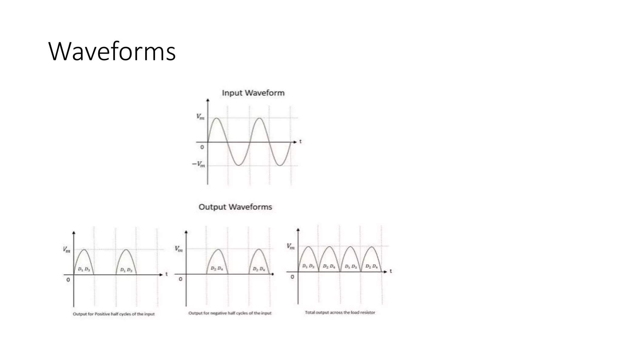 Waveforms
 