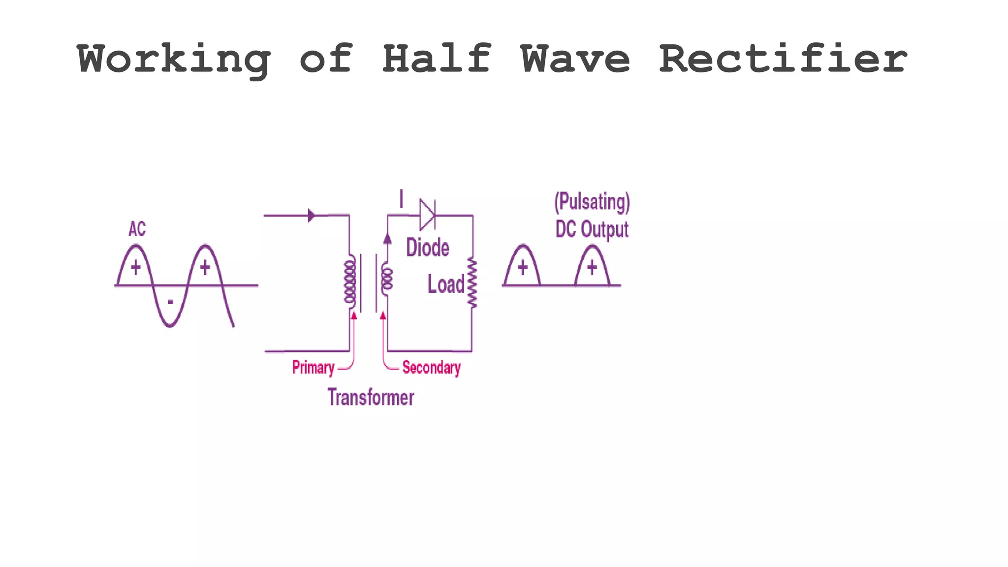 Working of Half Wave Rectifier
 