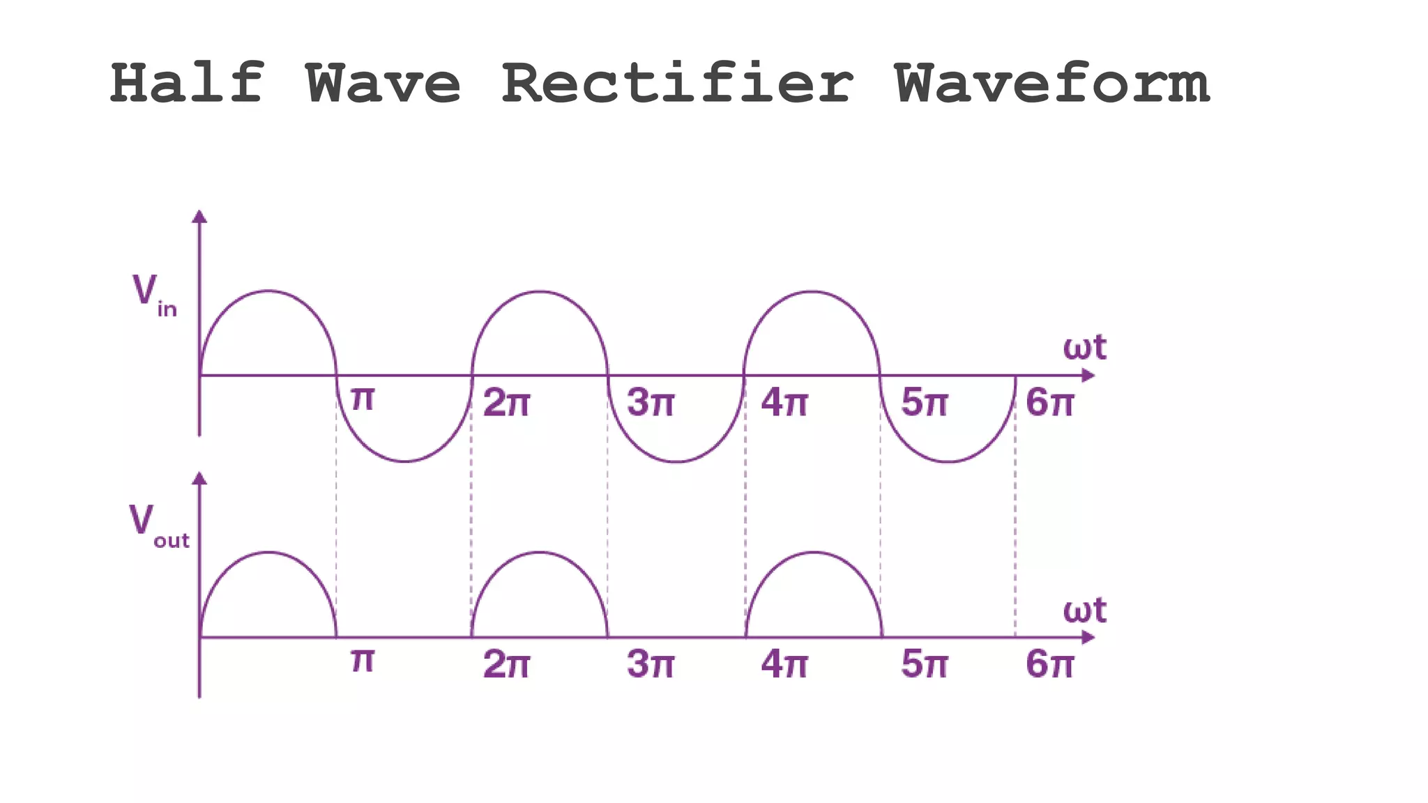 Half Wave Rectifier Waveform
 