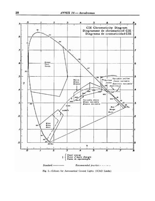 28 ANNEX I 4 -Aerodromes
Equal energy
Point d'dgale e'ner ie
Punto de eguienerpfa
Standard: Recommended practice:- -- --
Fig. I.-Colours for Aeronautical Ground Lights (ICAO Limits)
 