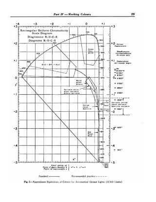 Part ZV M a r k i n g Colours 29
:4 -.3 -.2 -.I 0 +.I
I
Temperature
TCmp$ratures
correapondantea
du corps noir
Jeune variable
Amarillo variable
Equal energy at
Standard: Recovnnzended practice:- ----
F
i
g
.
2.-Approximate Equivalents of Colours for Arronautical Ground Lights (ICAO Limits)
 