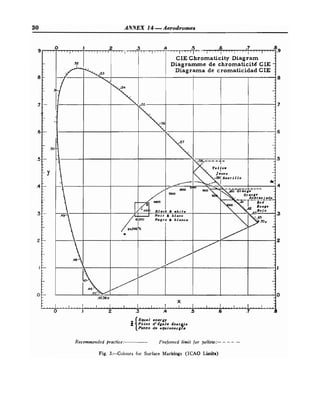 30 ANNEX 14 -Aerodromes
Equal energy
Point d'dgale iner i e
Punto de eguienergfa
Recommended practice: Preferred limit for yellow:- --- -
Fig. 3.-Colours for Surface Markings (ICAO L
i
m
i
t
s
)
 