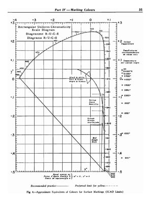 Part IV -Marking Colours 31
74 -.3 -
.
2 -.I 0 +.I
+.3
Scale Diagram
t.2
+. I
Y"
0
-.I
-
.
2
-.3
-.4
-.5
I
"
= 0 , y" = Q
+.2 colour
Temperature
Tsmp;ra t urea
correapondan tea
du c w p a n o i r
+.I Temperbture
del cuerpo n e l i o
Recommended practice: Preferred limit for yellow:- - - - -
Fig. 4.-Approximate Equiva!ents of Colours for Surface Markings (ICAO Limits)
 