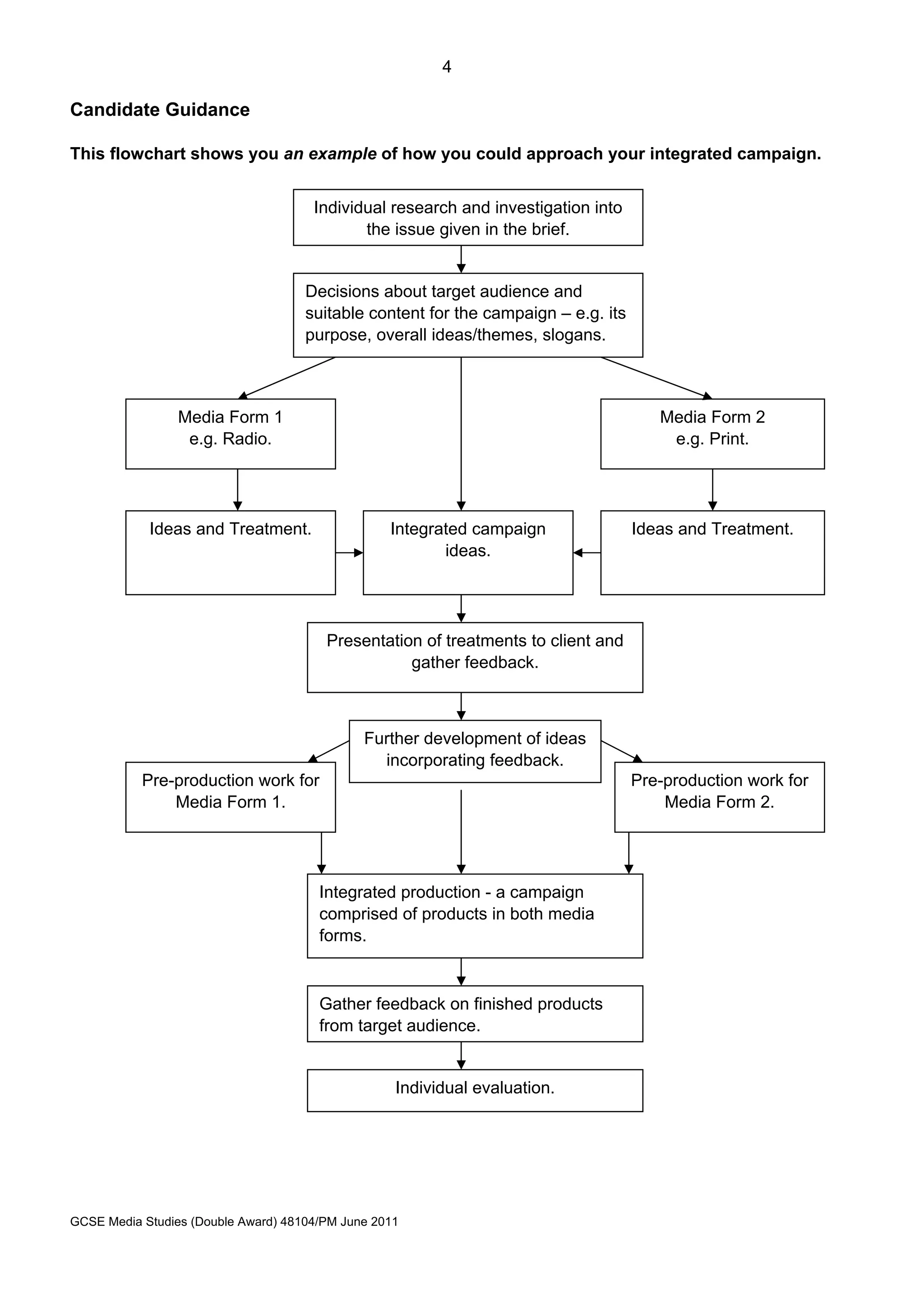 4
GCSE Media Studies (Double Award) 48104/PM June 2011
Candidate Guidance
This flowchart shows you an example of how you could approach your integrated campaign.
Individual research and investigation into
the issue given in the brief.
Decisions about target audience and
suitable content for the campaign – e.g. its
purpose, overall ideas/themes, slogans.
Media Form 1
e.g. Radio.
Media Form 2
e.g. Print.
Ideas and Treatment. Ideas and Treatment.
Presentation of treatments to client and
gather feedback.
Integrated campaign
ideas.
Pre-production work for
Media Form 1.
Pre-production work for
Media Form 2.
Further development of ideas
incorporating feedback.
Integrated production - a campaign
comprised of products in both media
forms.
Individual evaluation.
Gather feedback on finished products
from target audience.
 