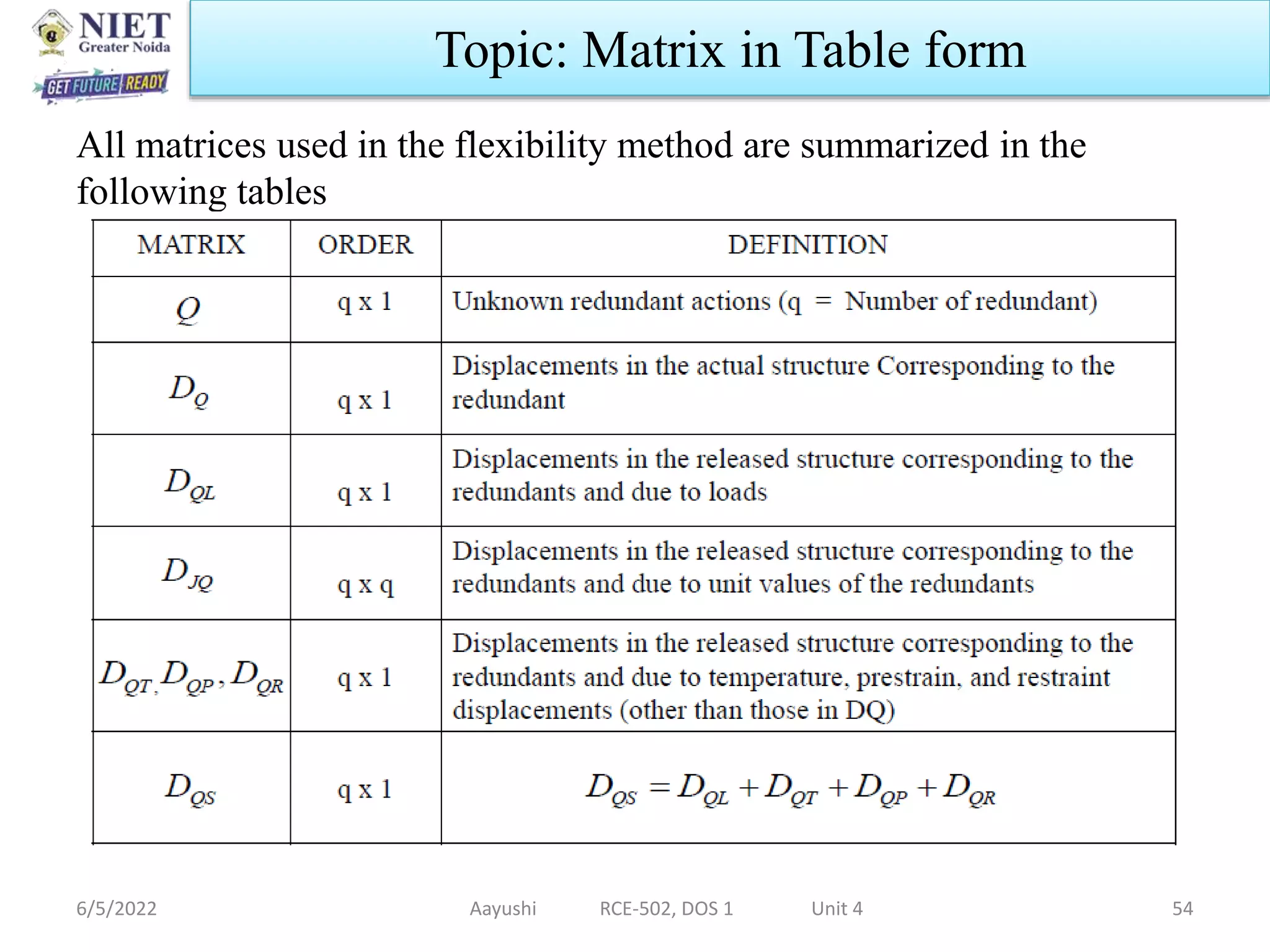All matrices used in the flexibility method are summarized in the
following tables
6/5/2022 Aayushi RCE-502, DOS 1 Unit 4 54
Topic: Matrix in Table form
 