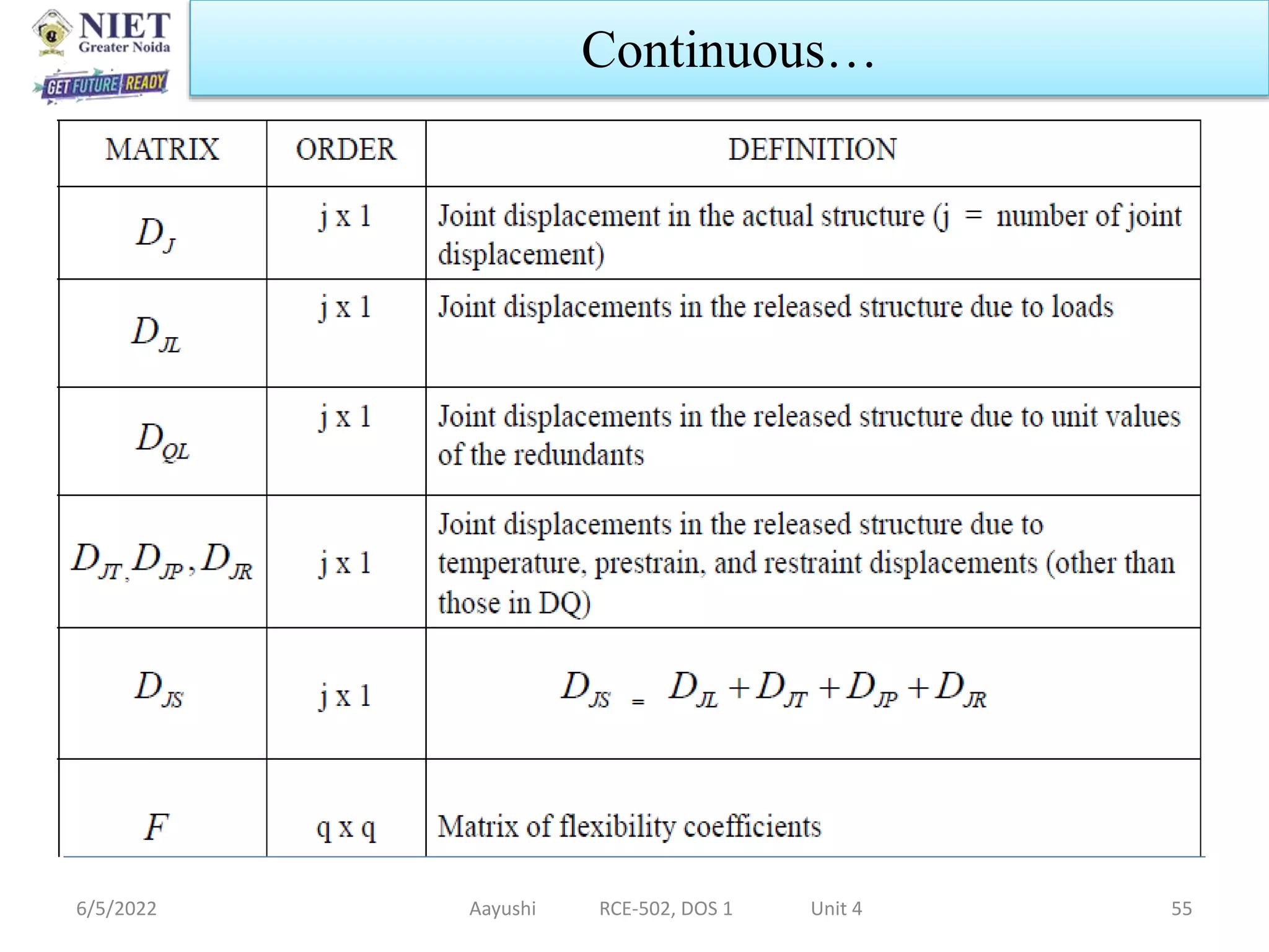 6/5/2022 Aayushi RCE-502, DOS 1 Unit 4 55
Continuous…
 