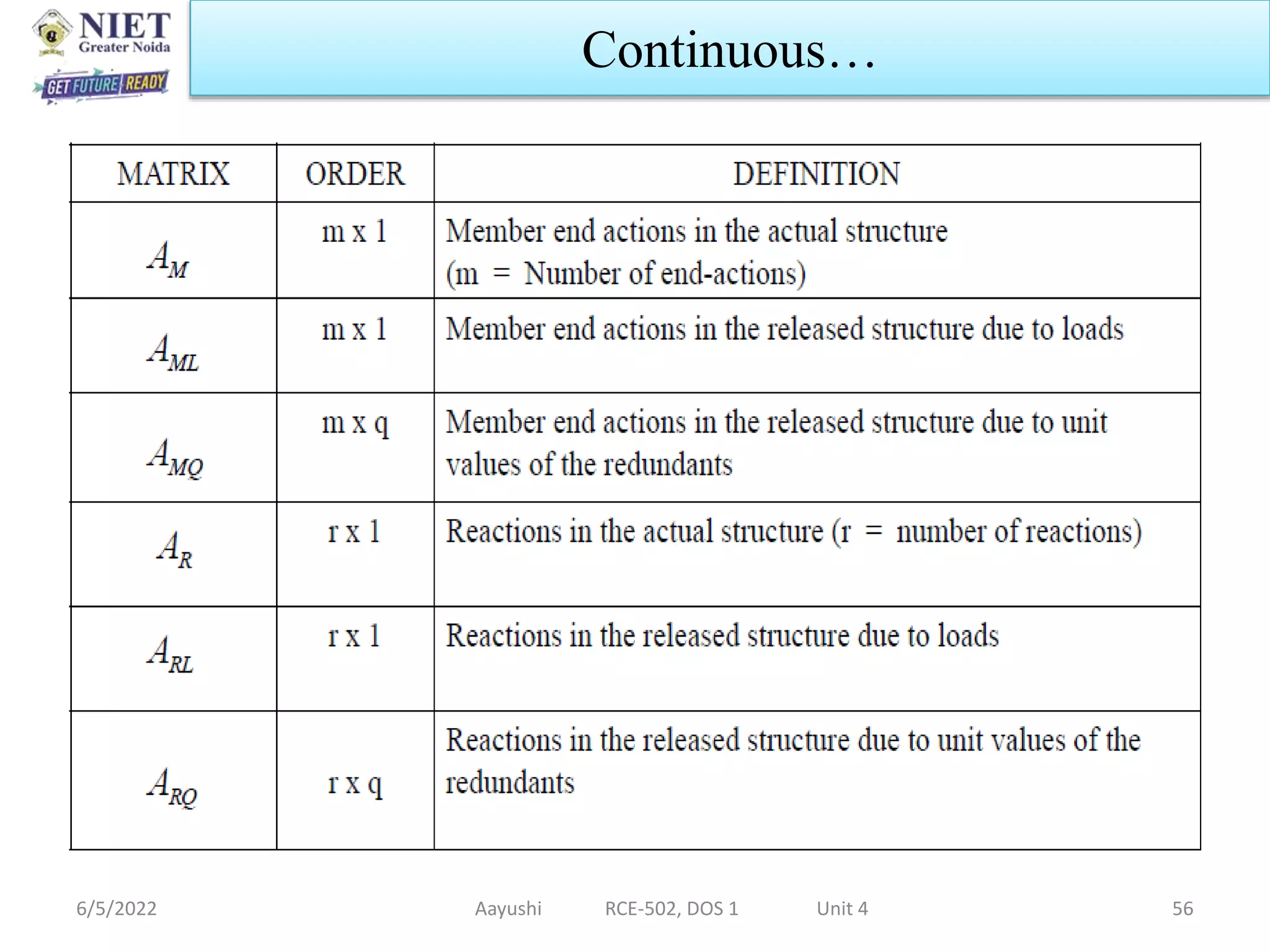 6/5/2022 Aayushi RCE-502, DOS 1 Unit 4 56
Continuous…
 