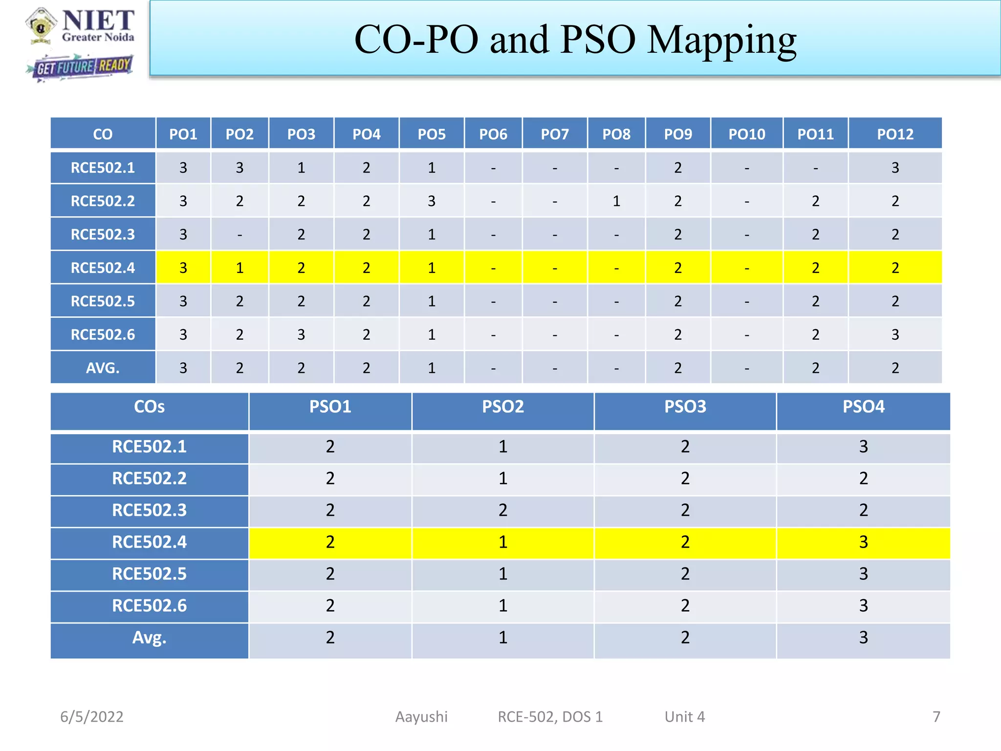 CO PO1 PO2 PO3 PO4 PO5 PO6 PO7 PO8 PO9 PO10 PO11 PO12
RCE502.1 3 3 1 2 1 - - - 2 - - 3
RCE502.2 3 2 2 2 3 - - 1 2 - 2 2
RCE502.3 3 - 2 2 1 - - - 2 - 2 2
RCE502.4 3 1 2 2 1 - - - 2 - 2 2
RCE502.5 3 2 2 2 1 - - - 2 - 2 2
RCE502.6 3 2 3 2 1 - - - 2 - 2 3
AVG. 3 2 2 2 1 - - - 2 - 2 2
6/5/2022 Aayushi RCE-502, DOS 1 Unit 4 7
CO-PO and PSO Mapping
COs PSO1 PSO2 PSO3 PSO4
RCE502.1 2 1 2 3
RCE502.2 2 1 2 2
RCE502.3 2 2 2 2
RCE502.4 2 1 2 3
RCE502.5 2 1 2 3
RCE502.6 2 1 2 3
Avg. 2 1 2 3
 