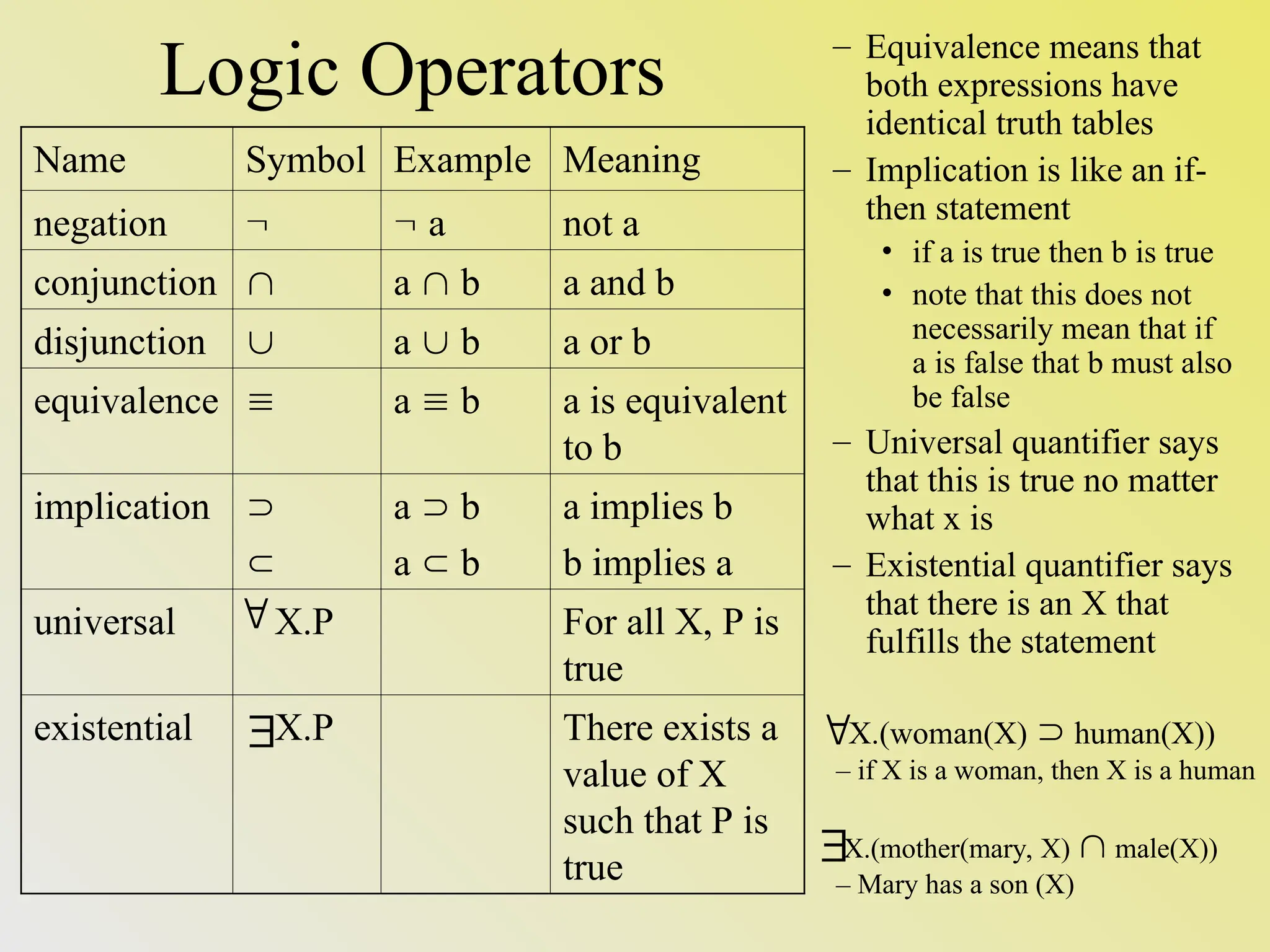 Logic Operators – Equivalence means that both expressions have identical truth tables – Implication is like an if- then statement • if a is true then b is true • note that this does not necessarily mean that if a is false that b must also be false – Universal quantifier says that this is true no matter what x is – Existential quantifier says that there is an X that fulfills the statement Name Symbol Example Meaning negation   a not a conjunction  a  b a and b disjunction  a  b a or b equivalence  a  b a is equivalent to b implication   a  b a  b a implies b b implies a universal X.P For all X, P is true existential X.P There exists a value of X such that P is true   X.(woman(X)  human(X)) – if X is a woman, then X is a human X.(mother(mary, X)  male(X)) – Mary has a son (X)   