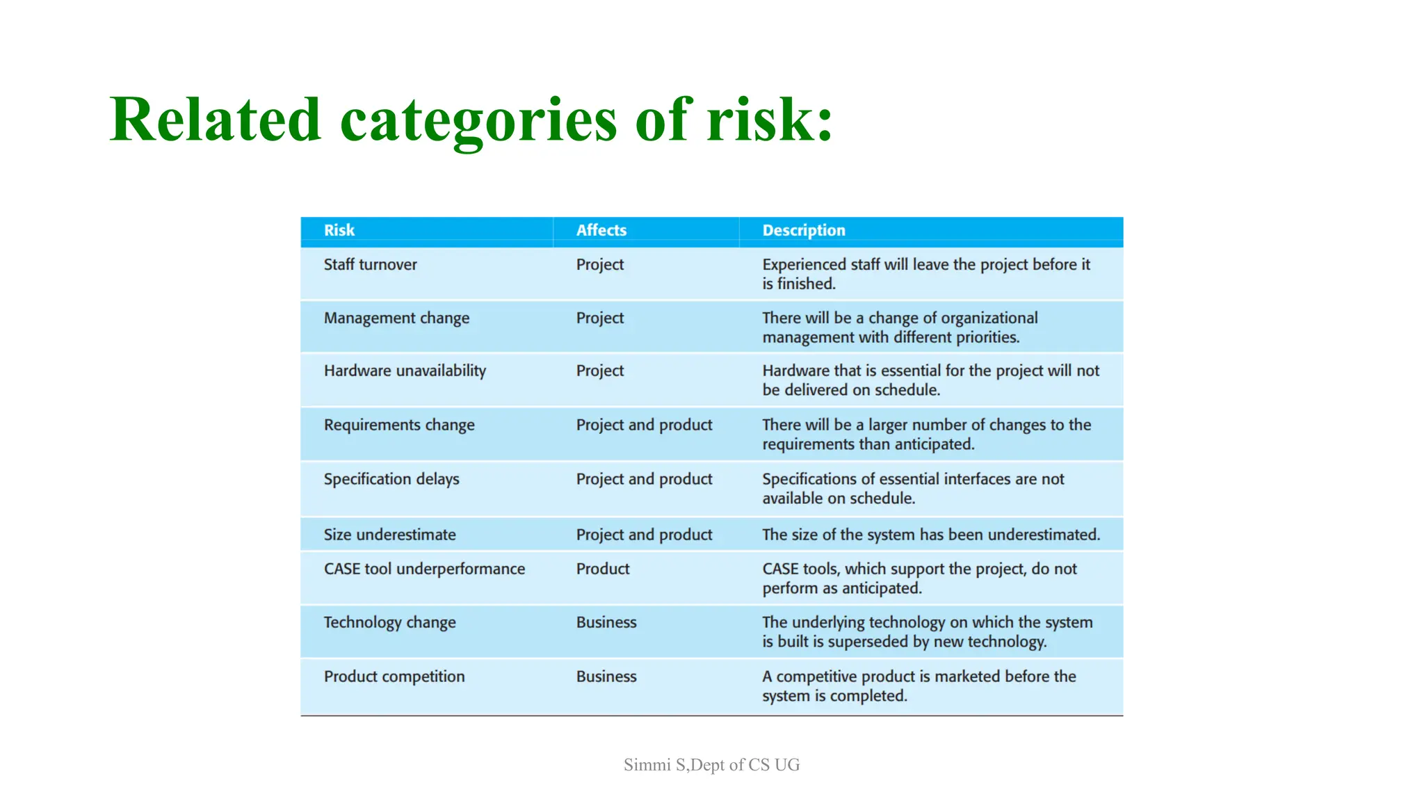Related categories of risk:
Simmi S,Dept of CS UG
 