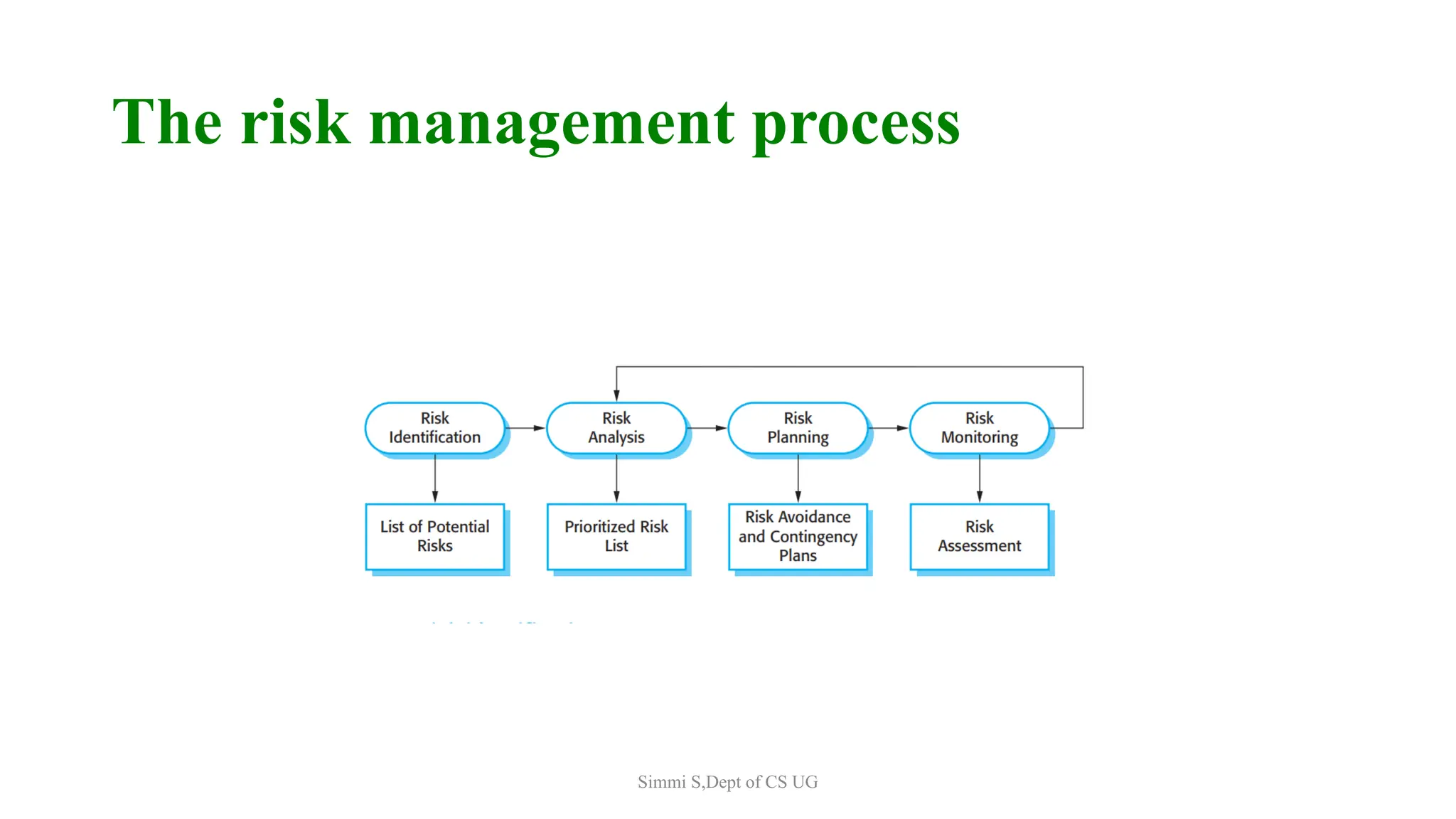 The risk management process
Simmi S,Dept of CS UG
 