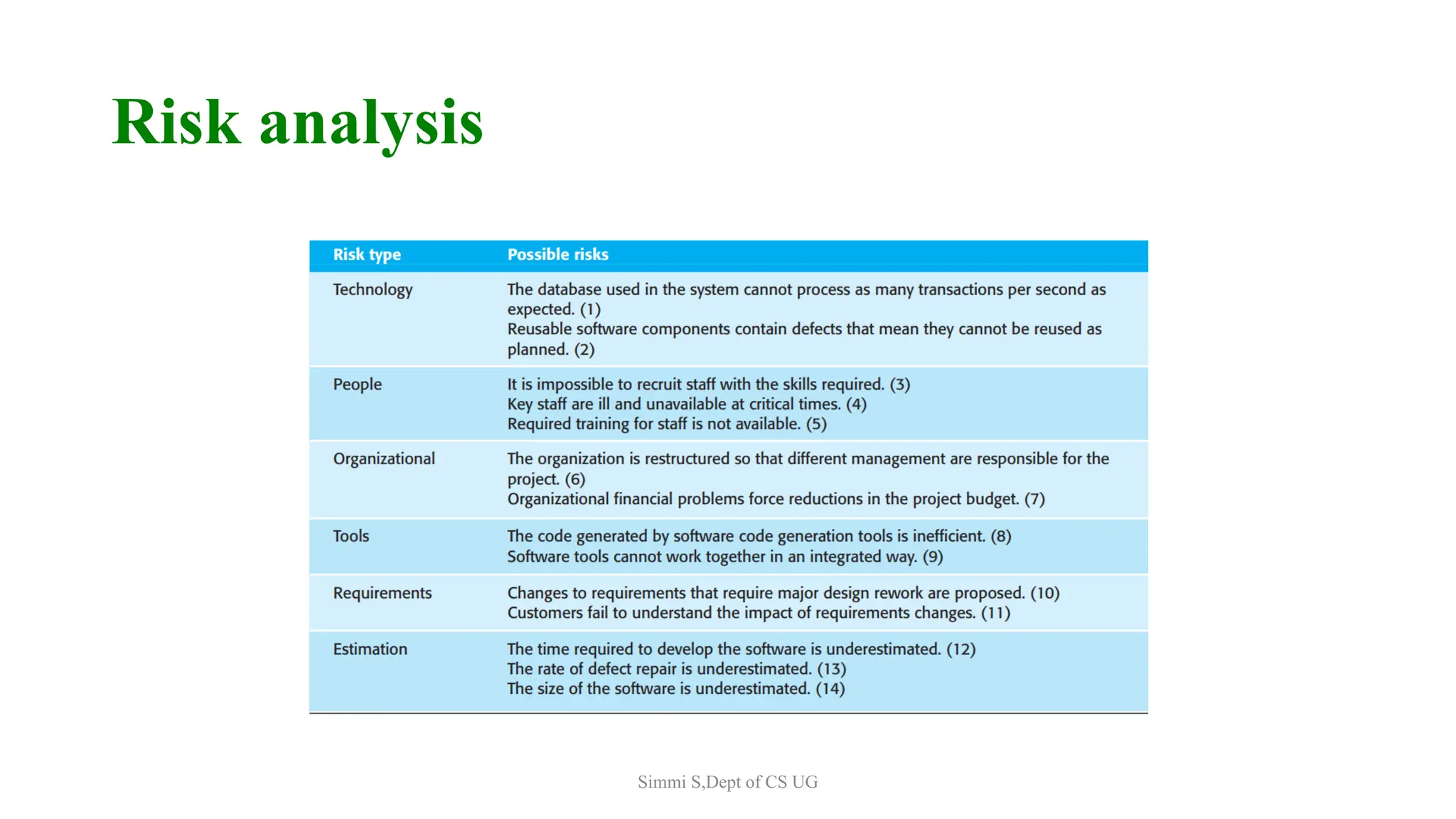 Risk analysis
Simmi S,Dept of CS UG
 