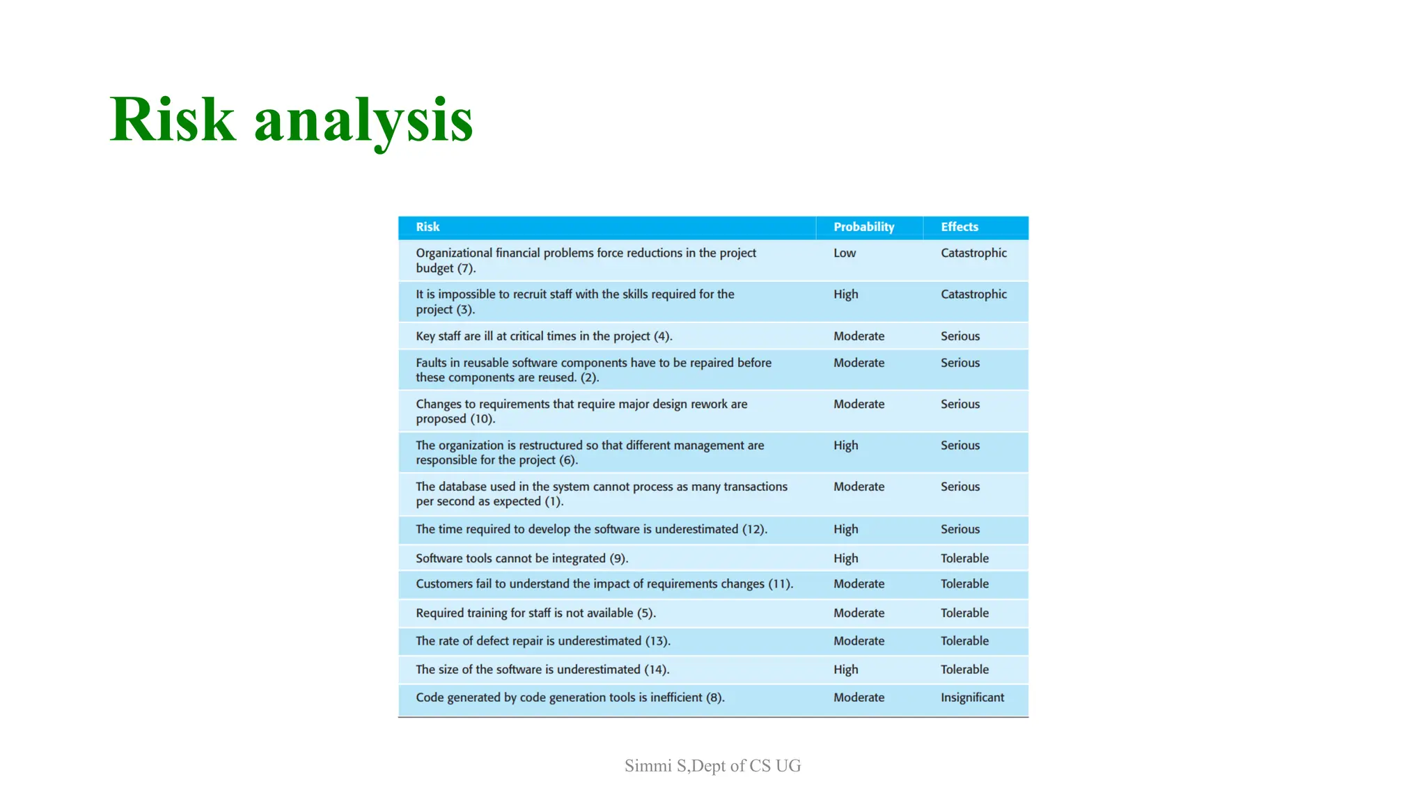 Risk analysis
Simmi S,Dept of CS UG
 