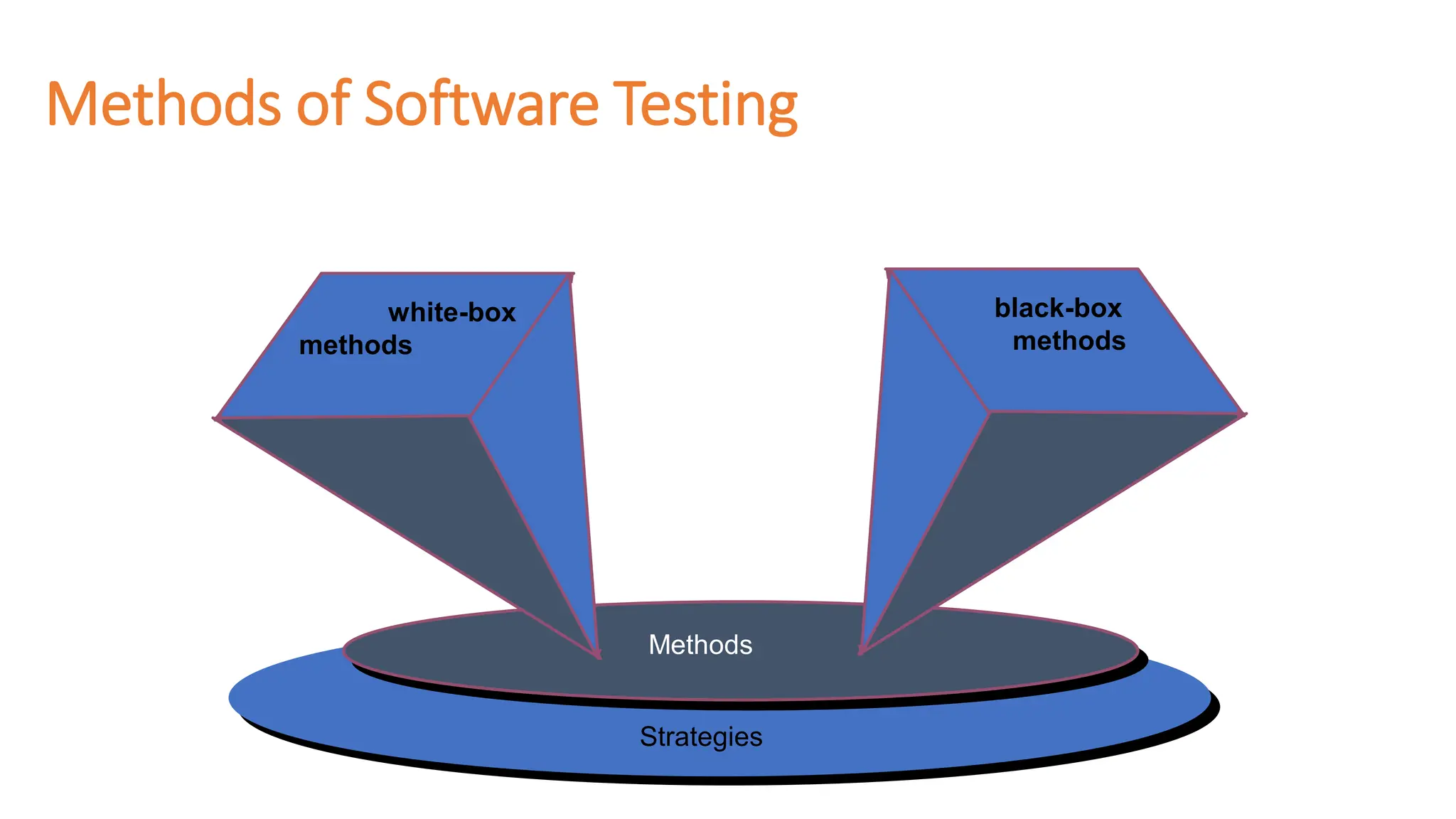 Methods of Software Testing
Methods
Strategies
white-box
methods
black-box
methods
 