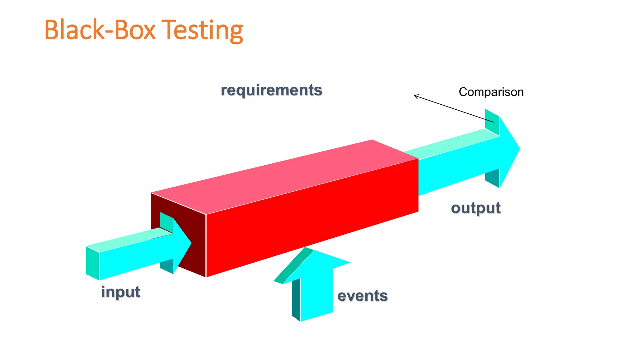 Black-Box Testing
requirements
events
input
output
Comparison
 