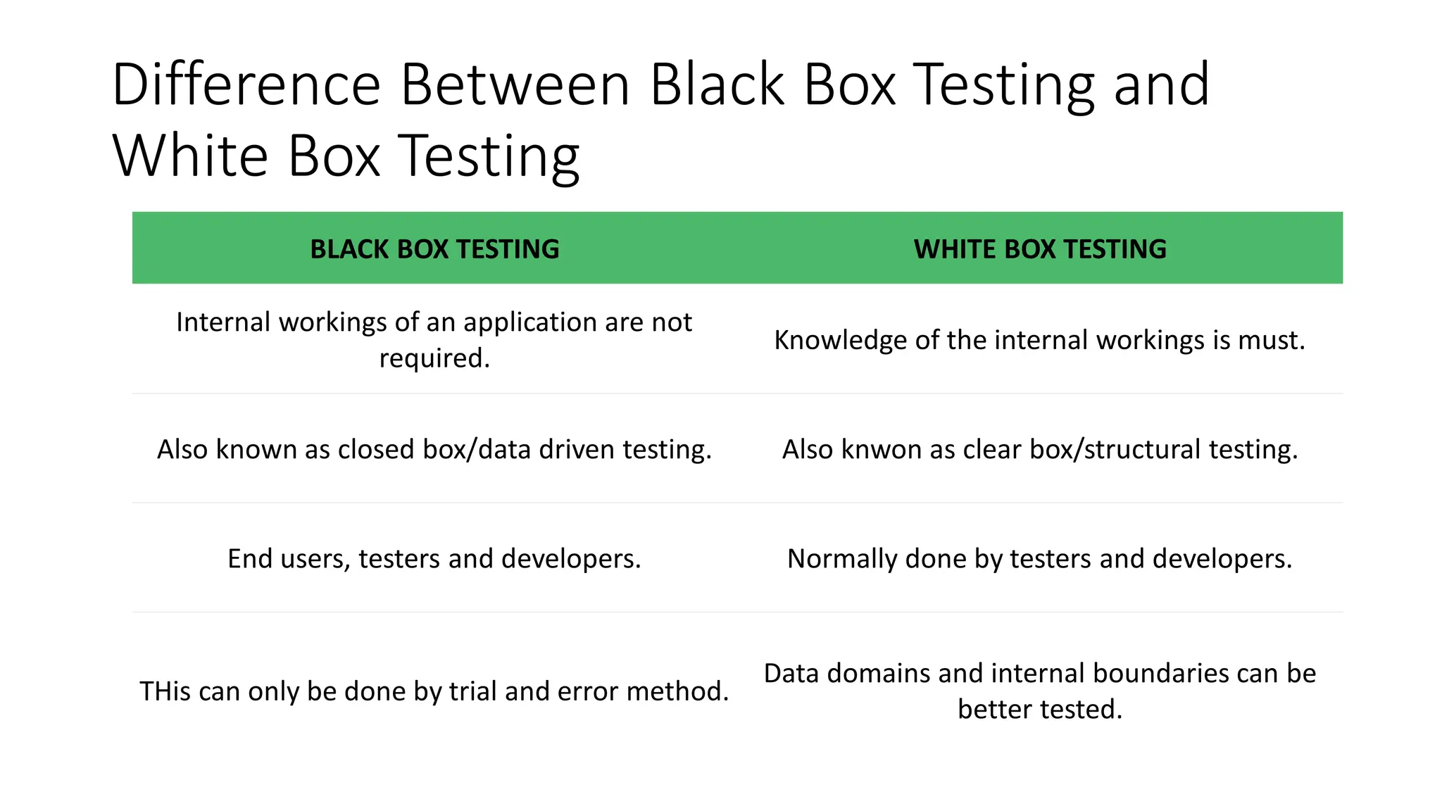 Difference Between Black Box Testing and
White Box Testing
BLACK BOX TESTING WHITE BOX TESTING
Internal workings of an application are not
required.
Knowledge of the internal workings is must.
Also known as closed box/data driven testing. Also knwon as clear box/structural testing.
End users, testers and developers. Normally done by testers and developers.
THis can only be done by trial and error method.
Data domains and internal boundaries can be
better tested.
 