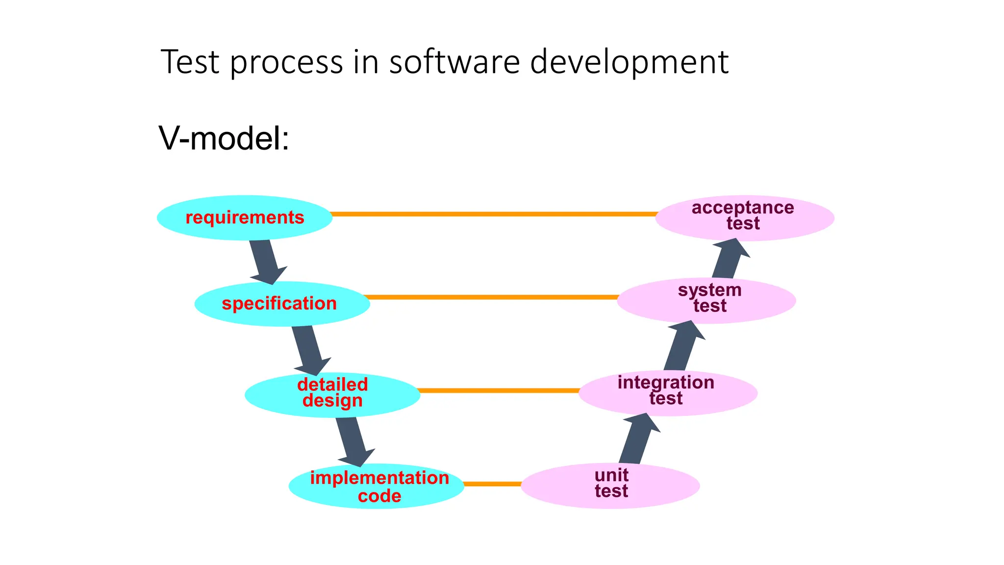 Test process in software development
V-model:
implementation
code
detailed
design
specification
requirements
acceptance
test
system
test
integration
test
unit
test
 