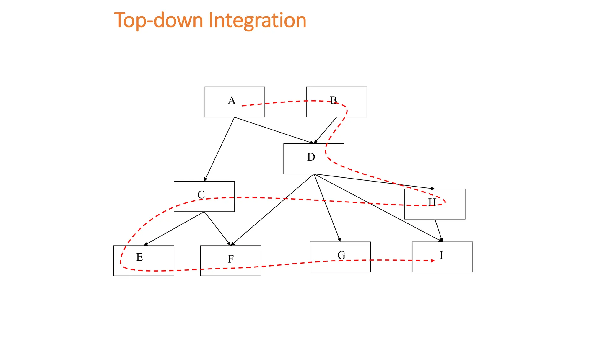 Top-down Integration
A
C
D
E F G
H
I
B
 