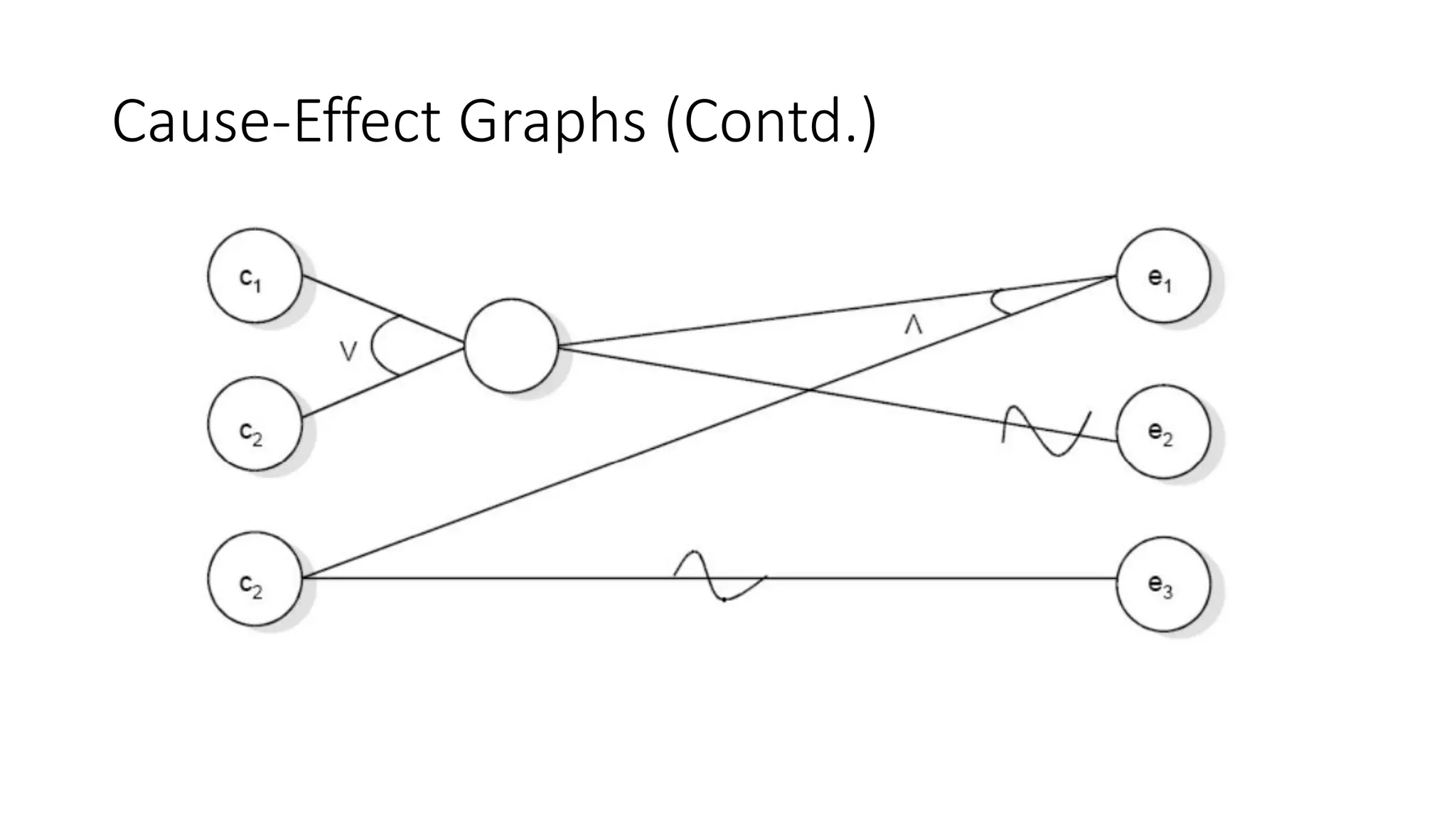 Cause-Effect Graphs (Contd.)
 
