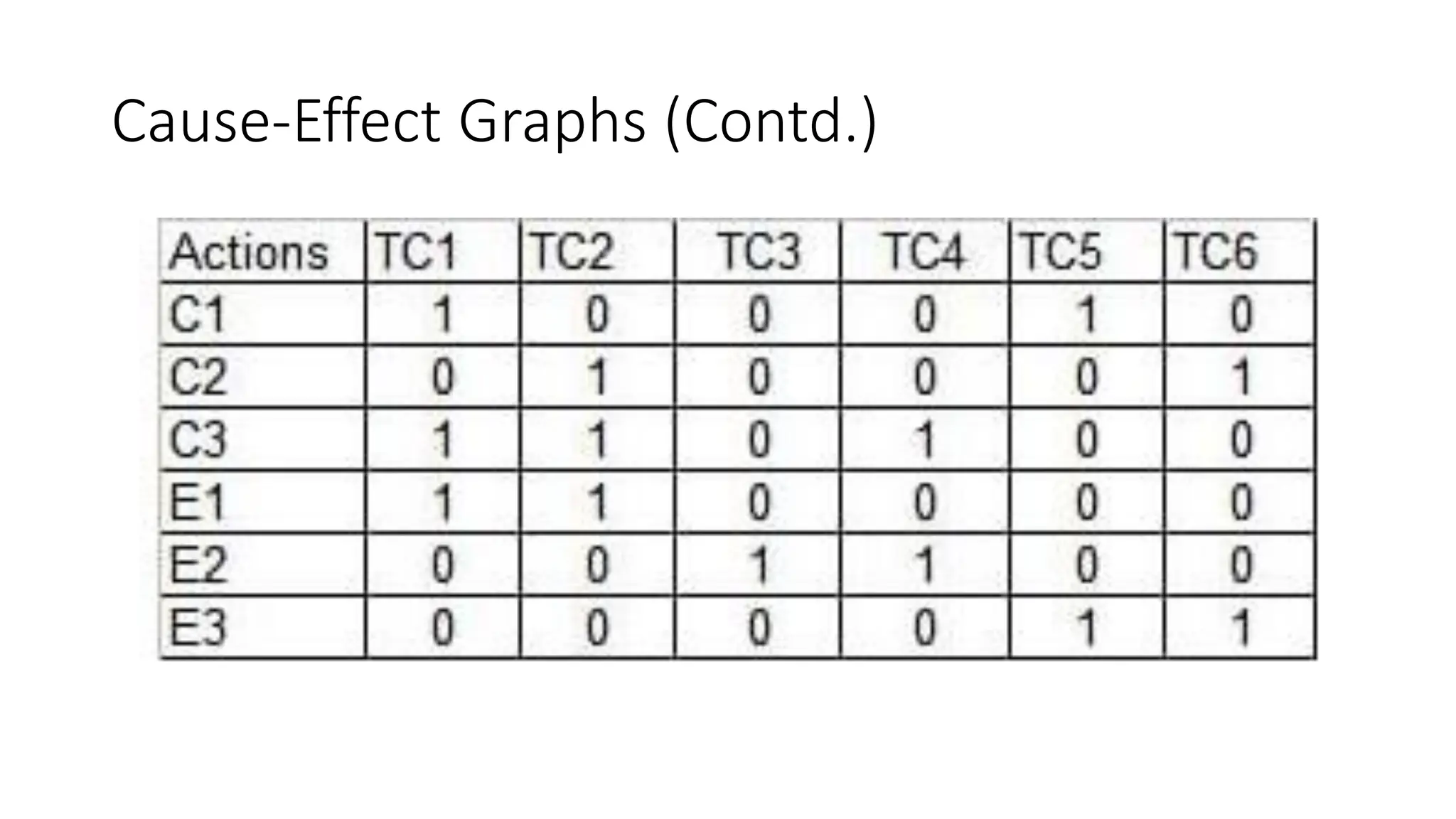 Cause-Effect Graphs (Contd.)
 