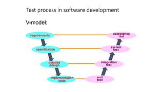 Test process in software development
V-model:
implementation
code
detailed
design
specification
requirements
acceptance
test
system
test
integration
test
unit
test
 
