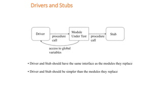 Drivers and Stubs
Driver
Module
Under Test
Stub
procedure
call
procedure
call
access to global
variables
• Driver and Stub should have the same interface as the modules they replace
• Driver and Stub should be simpler than the modules they replace
 
