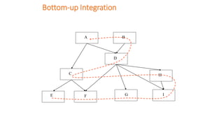 Bottom-up Integration
A
C
D
E F G
H
I
B
 