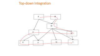Top-down Integration
A
C
D
E F G
H
I
B
 