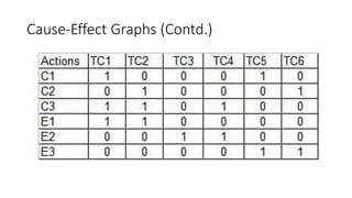 Cause-Effect Graphs (Contd.)
 