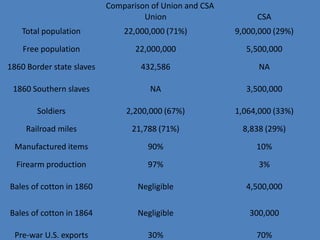 Comparison of Union and CSA
                                    Union                     CSA
   Total population            22,000,000 (71%)          9,000,000 (29%)
    Free population               22,000,000               5,500,000
1860 Border state slaves           432,586                     NA

 1860 Southern slaves                 NA                   3,500,000

        Soldiers                2,200,000 (67%)          1,064,000 (33%)
     Railroad miles              21,788 (71%)              8,838 (29%)
 Manufactured items                  90%                      10%
  Firearm production                 97%                       3%

Bales of cotton in 1860           Negligible               4,500,000

Bales of cotton in 1864           Negligible                300,000

 Pre-war U.S. exports                30%                      70%
 