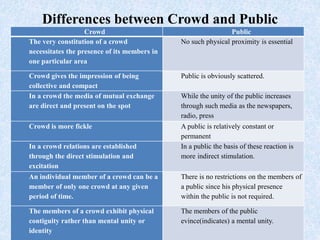 Differences between Crowd and Public
Crowd Public
The very constitution of a crowd
necessitates the presence of its member...