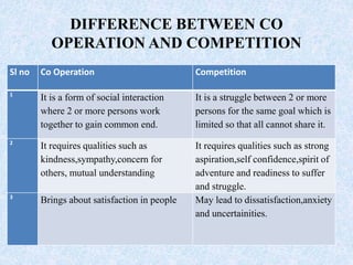 DIFFERENCE BETWEEN CO
OPERATION AND COMPETITION
Sl no Co Operation Competition
1
It is a form of social interaction
where ...
