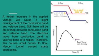 A further increase in the applied
voltage will cause a slight
misalignment of the conduction band
and valence band. Still there will be
an overlap between conduction band
and valence band. The electrons
move from conduction band to
valence band of p region. Therefore,
this causes small current to flow.
Hence, tunnel current starts
decreasing.
 