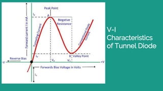 V-I
Characteristics
of Tunnel Diode
 