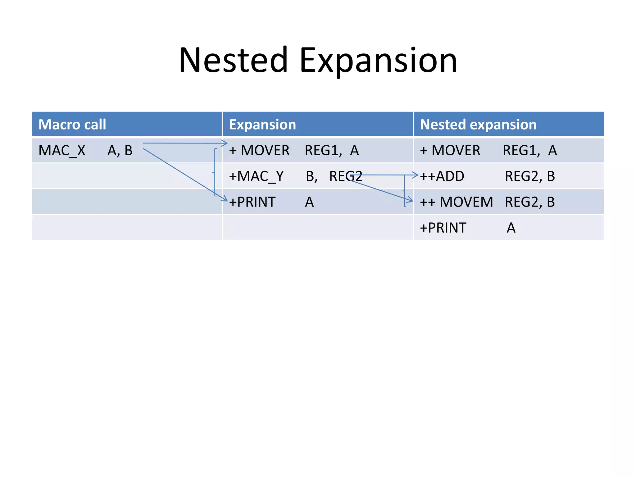 Nested Expansion
Macro call Expansion Nested expansion
MAC_X A, B + MOVER REG1, A + MOVER REG1, A
+MAC_Y B, REG2 ++ADD REG2, B
+PRINT A ++ MOVEM REG2, B
+PRINT A
 